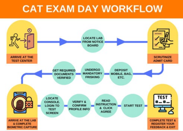 CAT Exam Day Guidelines