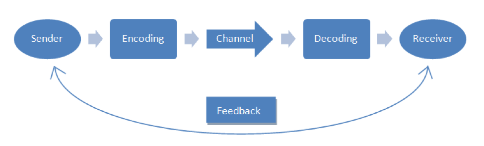 Process of Communication