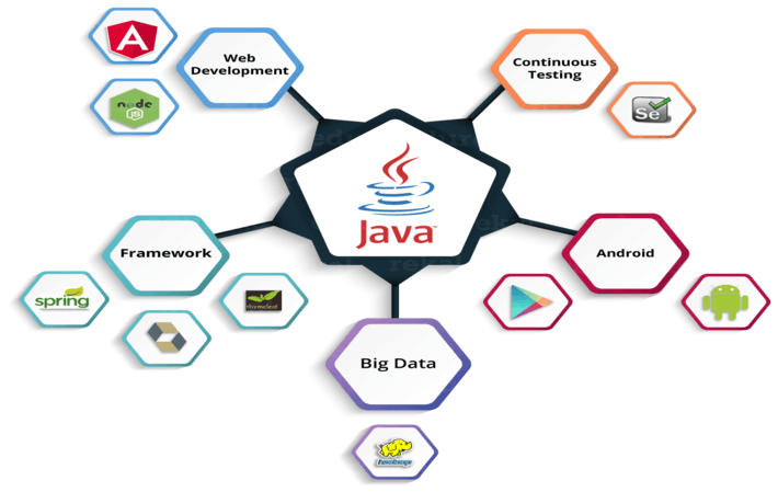 Importance Of Learning The Java Programming Language - KopyKitab Blog